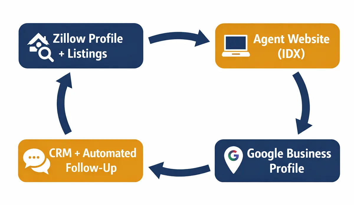 Zillow digital ecosystem diagram for Phoenix real estate agents Closed-loop Zillow marketing ecosystem diagram for Phoenix real estate agents