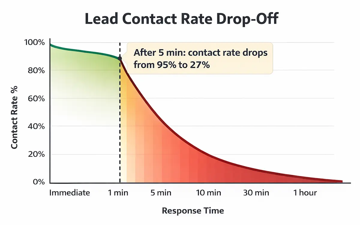 Lead response time chart for Zillow conversion performance Chart showing Zillow lead contact rate dropping sharply after five minutes