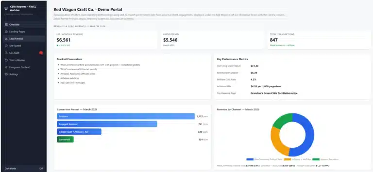 Red Wagon Craft Co. demo portal Lead Metrics tab showing March 2026 estimated monthly revenue of $6,561 versus $5,546 prior period, 847 total transactions, tracked conversions list including WooCommerce orders and affiliate clicks, key performance metrics including $31.40 average order value and $6.39 revenue per session, a conversion funnel from 1,027 sessions to 124 conversions, and a revenue-by-channel donut chart.